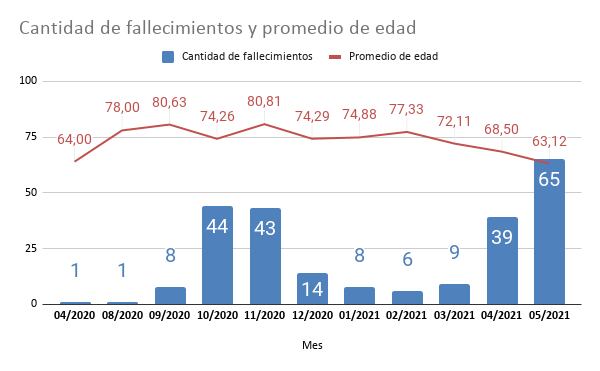 Promedio de edad y cantidad de fallecidos por coronavirus en Rafaela