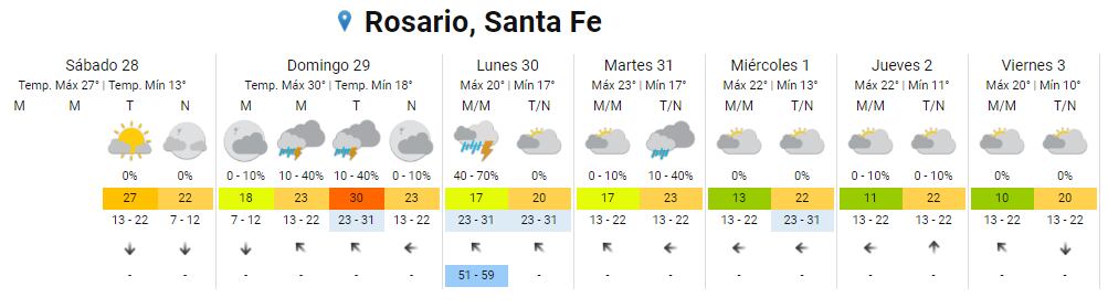 El tiempo desmejora hacia el domingo