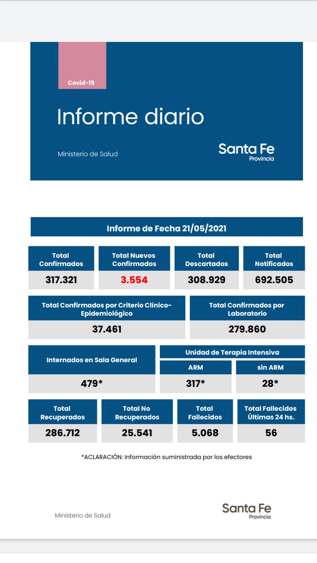 Casos de coronavirus en Santa Fe del 21 de mayo de 2021