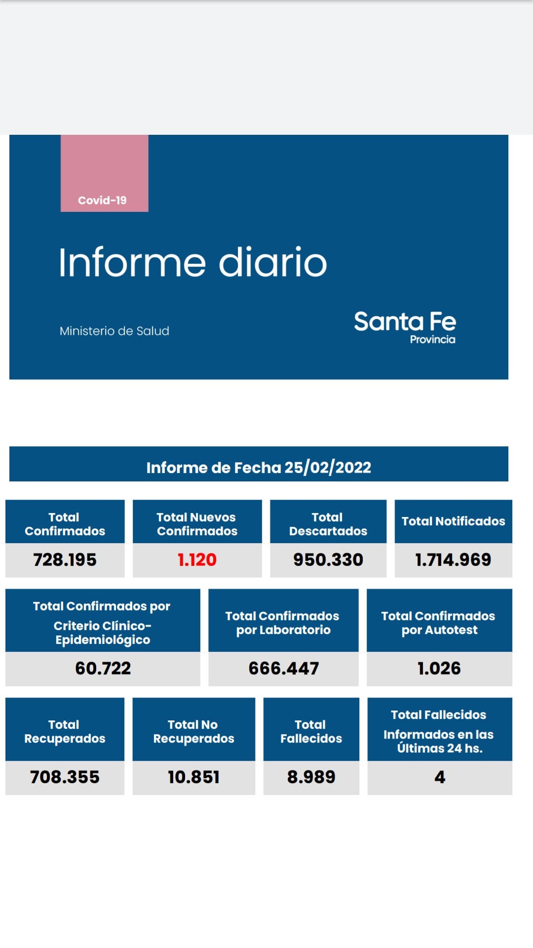 Casos de coronavirus en Santa Fe del 25 de febrero de 2022