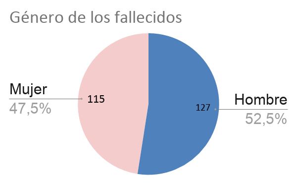 Géneros de los fallecidos por coronavirus en Rafaela