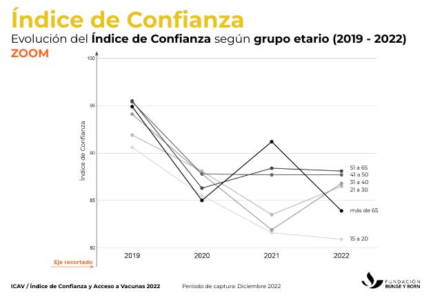 El índice de confianza según franja etaria.