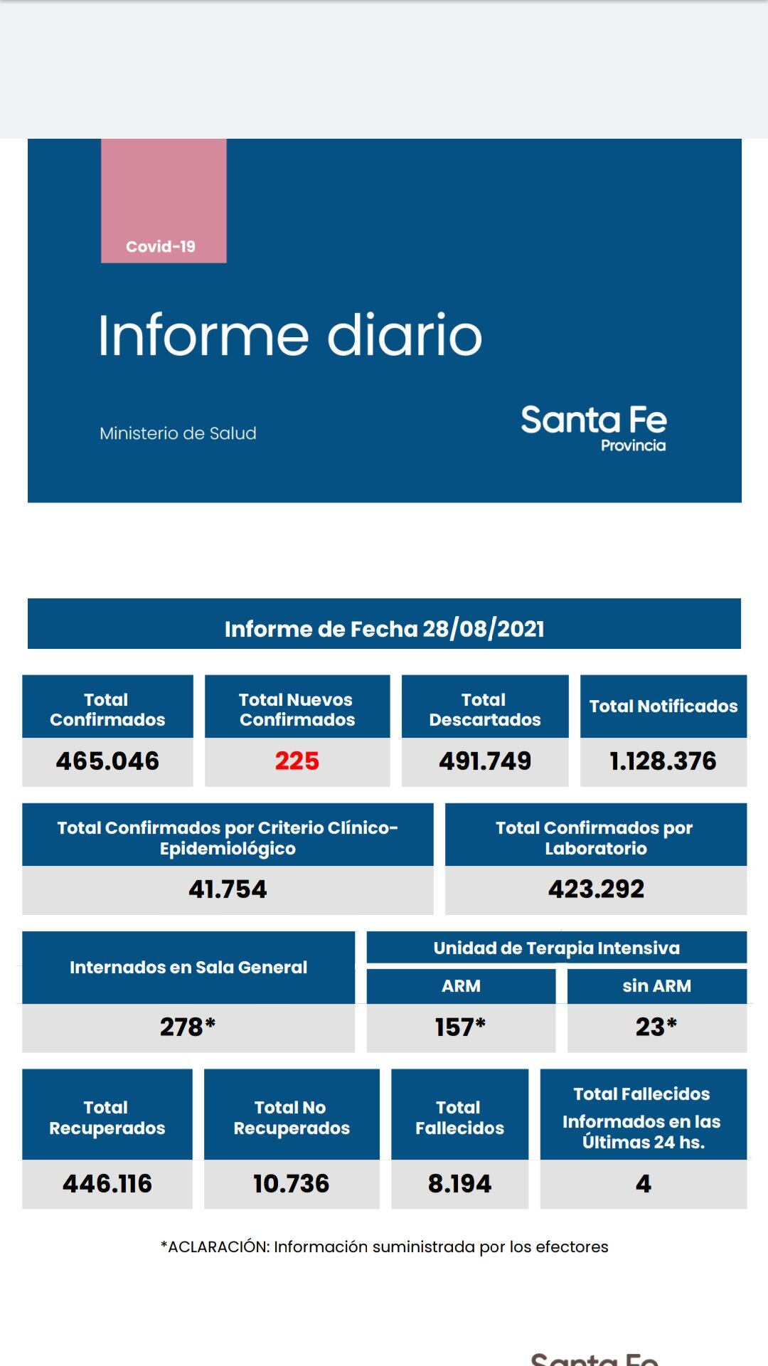 Casos de coronavirus en Santa Fe del 28 de agosto de 2021