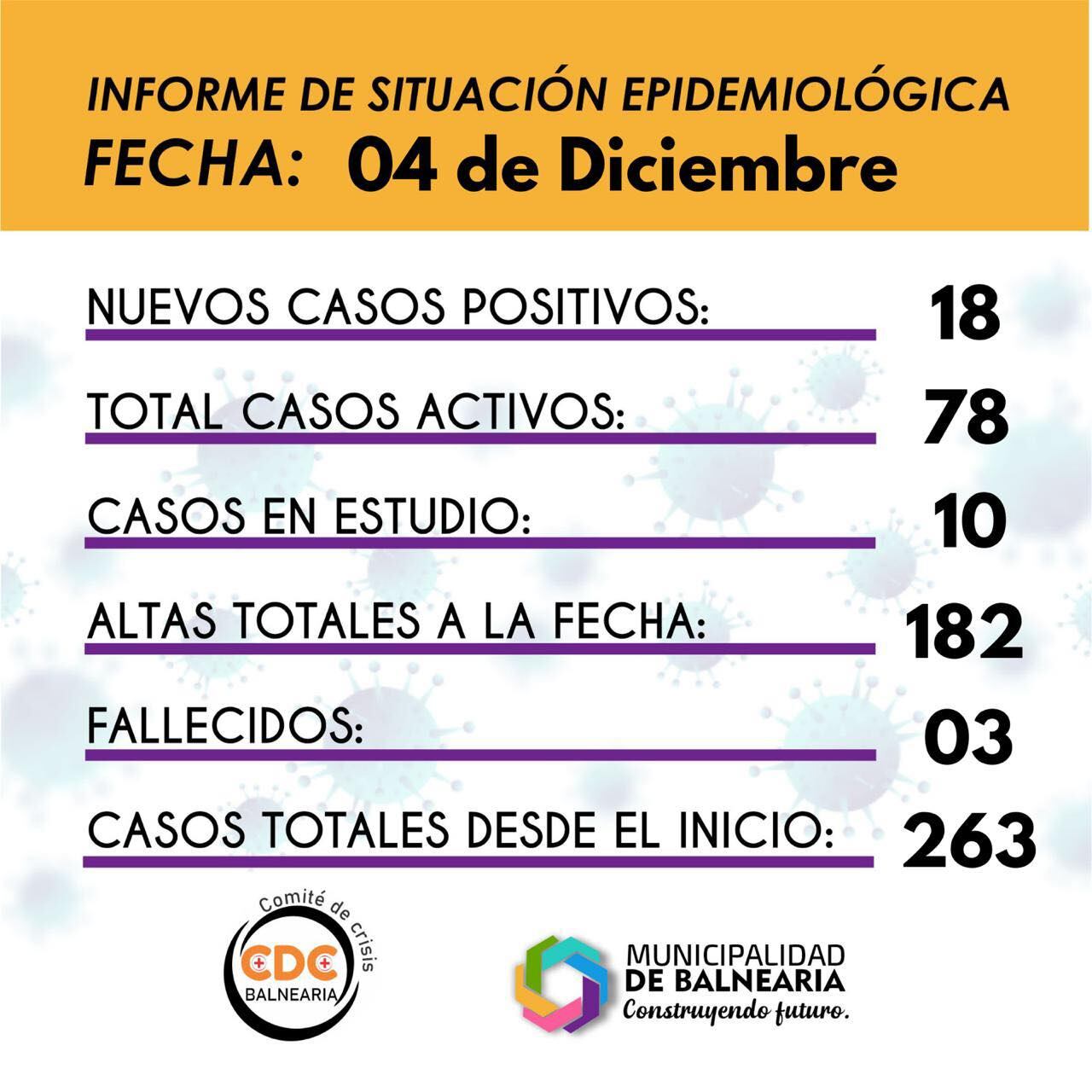 Se registraron 50 nuevos casos en cuatro días.