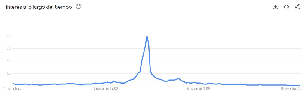 El pico de búsquedas sobre Boca del día de la final.