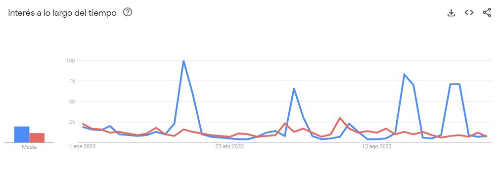 En azul, el interés de búsqueda por la Selección en nuestro país. En rojo, por Lionel Messi.