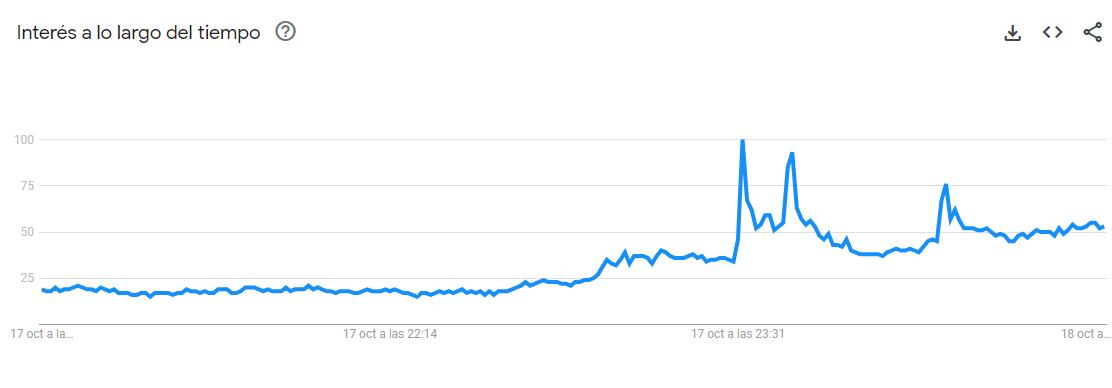 La tendencia de búsqueda entre las 21 hs del martes y la 1 de la madrugada del miércoles.