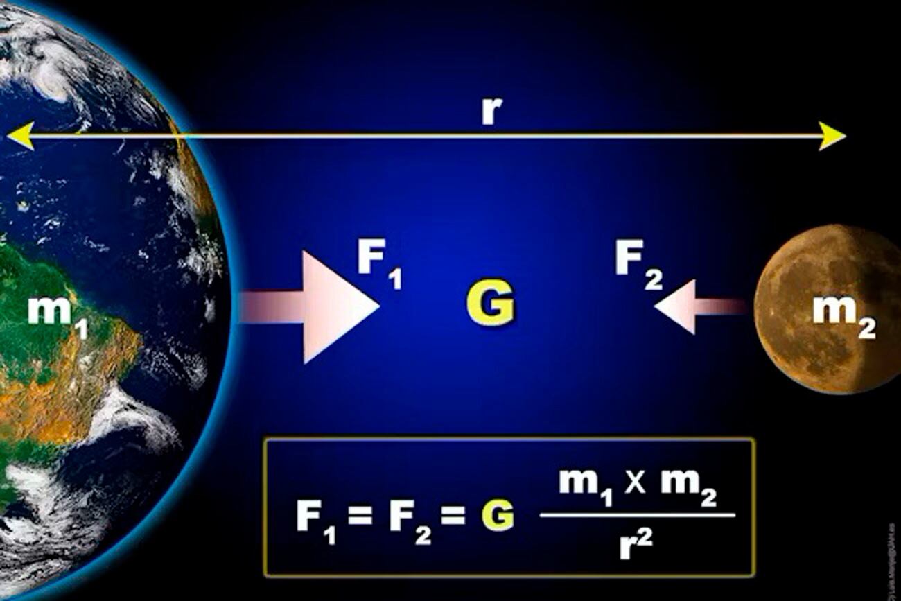 De acuerdo con la mecánica newtoniana, la fuerza (F) ejercida entre dos cuerpos de masas m₁ y m₂ separados una distancia r es igual al producto de sus masas e inversamente proporcional al cuadrado de la distancia. De la Luna nos separan 384 400 km, mientras que el Sol está situado 350 veces más lejos. (Luis Monje, CC BY-NC-SA)