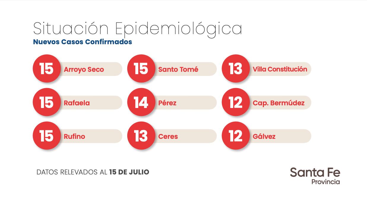 Datos aportados por el Gobierno de Santa Fe