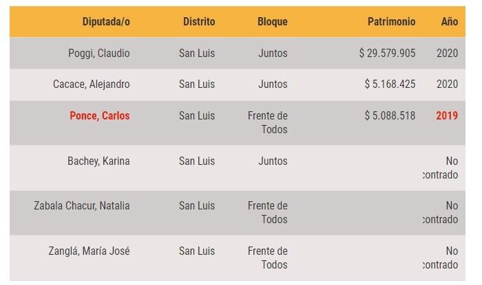 Patrimonio de los diputados nacionales por San Luis