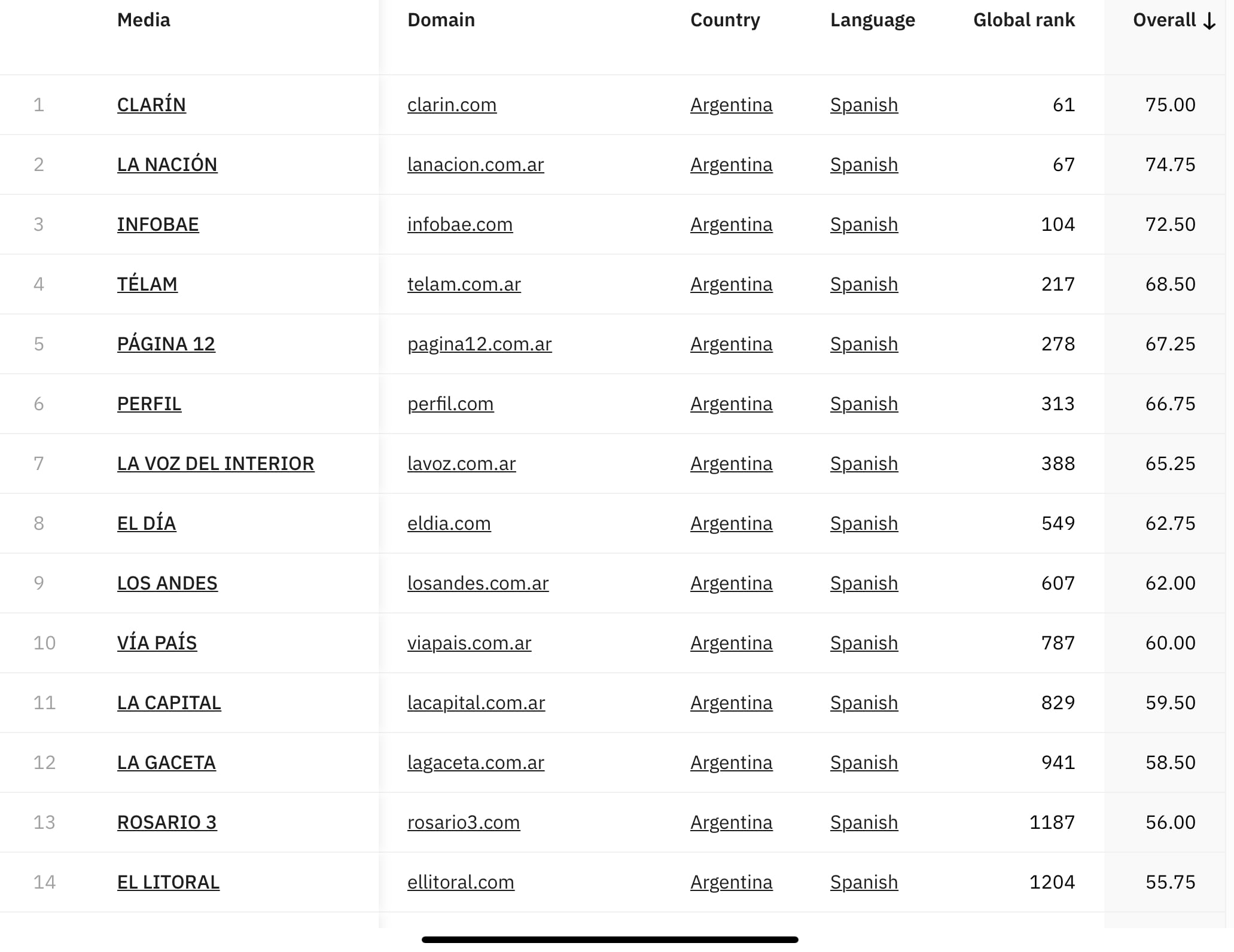 VíaPaís en el top 10 de medios digitales de Argentina en el ranking de SCImago Media