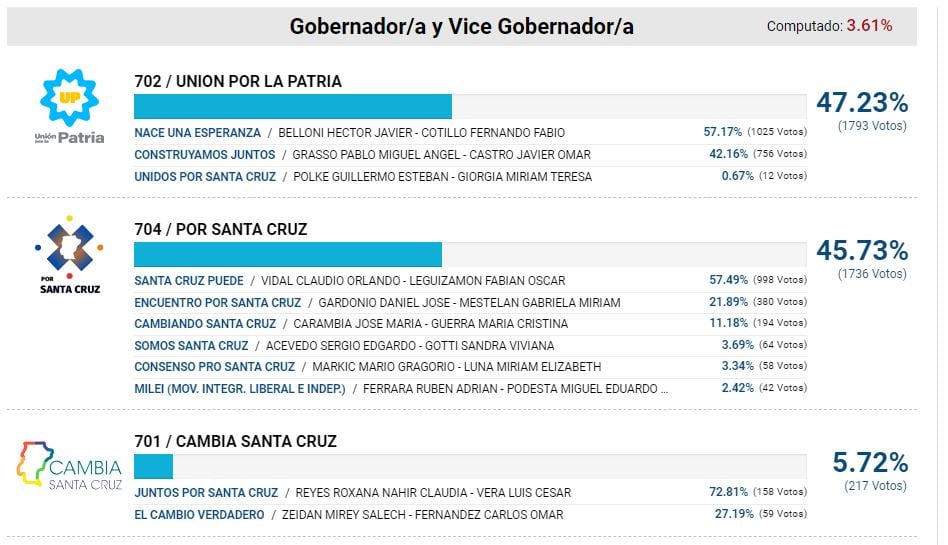 Los primeros resultados de la elección por la gobernación en Santa Cruz.