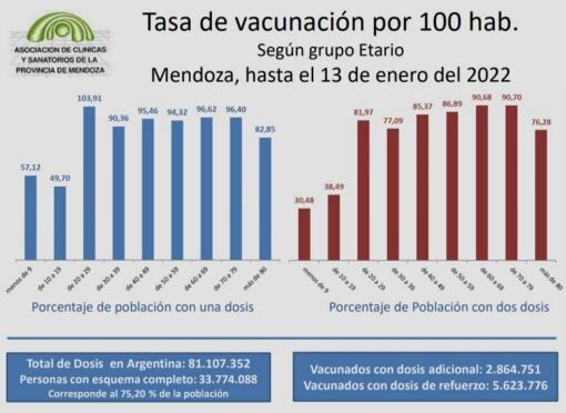 Porcentaje de personas vacunas en Mendoza.