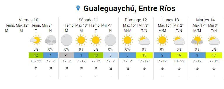 Pronóstico extendido Gualeguaychú