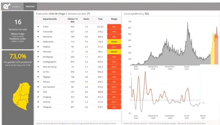 Situación Covid en Entre Ríos