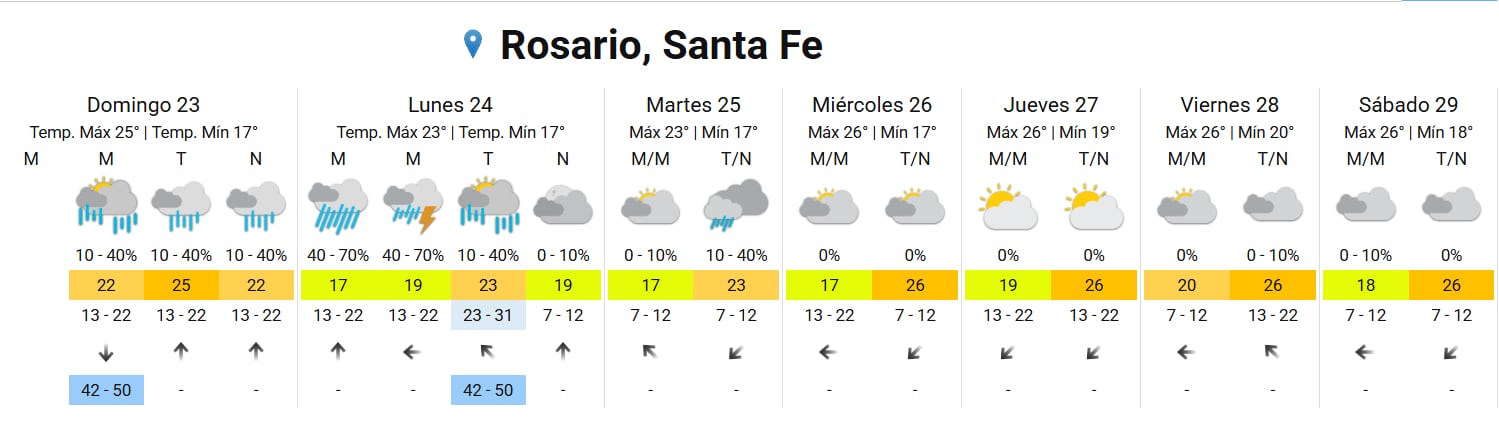 Pronóstico del SMN para este domingo y el comienzo de la semana.