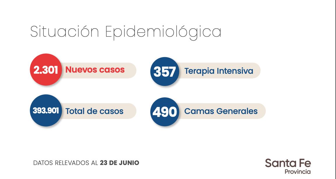 Datos aportados por el Gobierno de Santa Fe