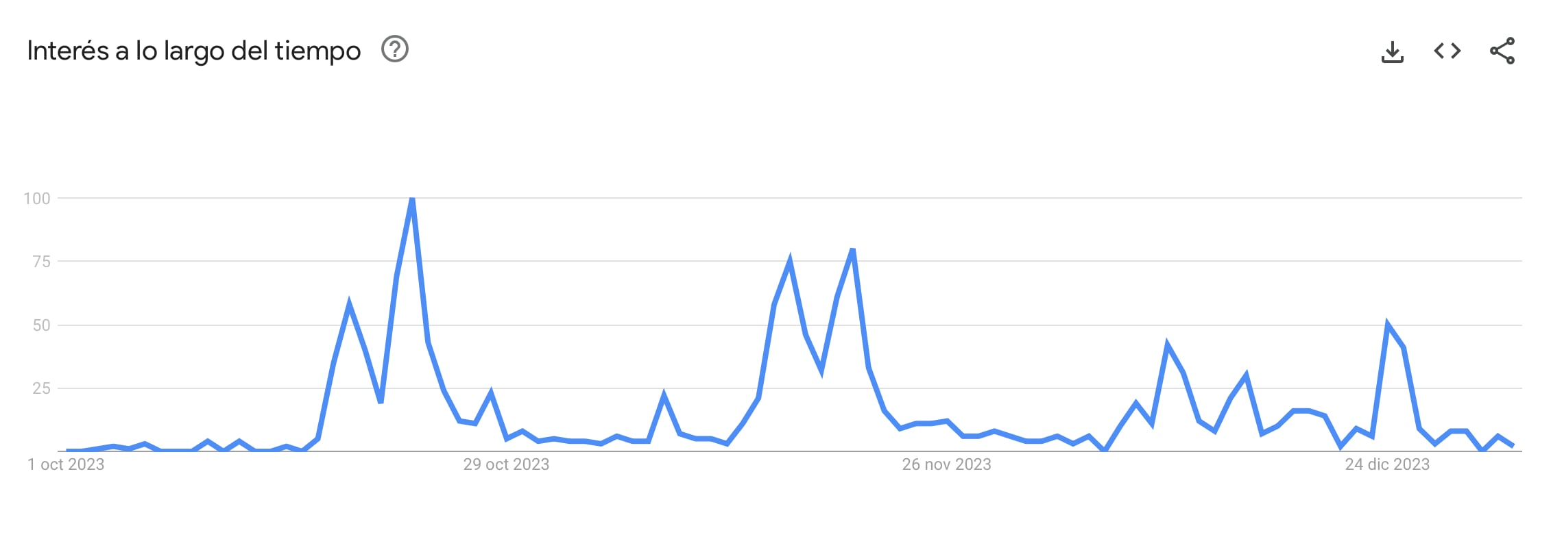 Variación de búsquedas sobre Lilia Lemoine desde octubre.