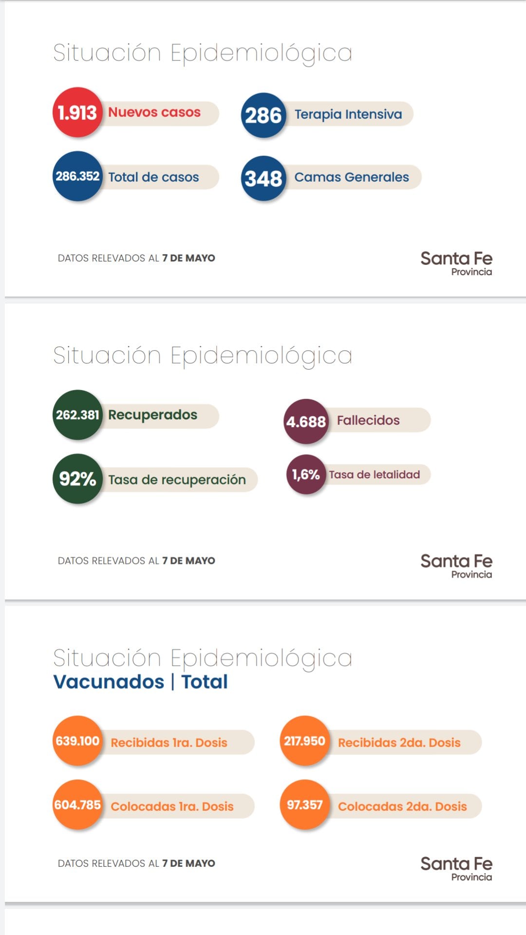 Casos de coronavirus en Santa Fe del 7 de mayo de 2021. (Gobierno de Santa Fe)