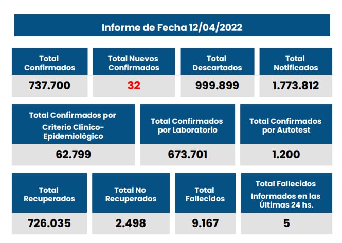 Casos de coronavirus en Santa Fe del 12 de abril de 2022