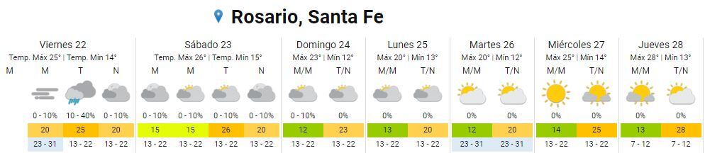 Así va a estar el tiempo en Rosario del 22 al 28 de septiembre.