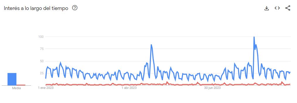 En azul, las tendencias de búsqueda en relación al dolar. En rojo, la comparación con el interés por la inflación.