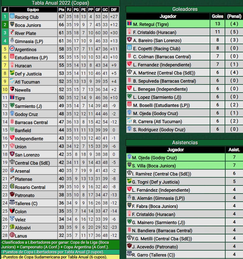 Tabla anual Liga Profesional