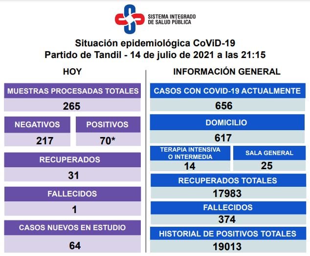 Así es la situación epidemiológica en la ciudad.