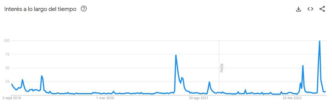 Así fue el interés de búsqueda sobre el "Sol de México" en los últimos 5 años.