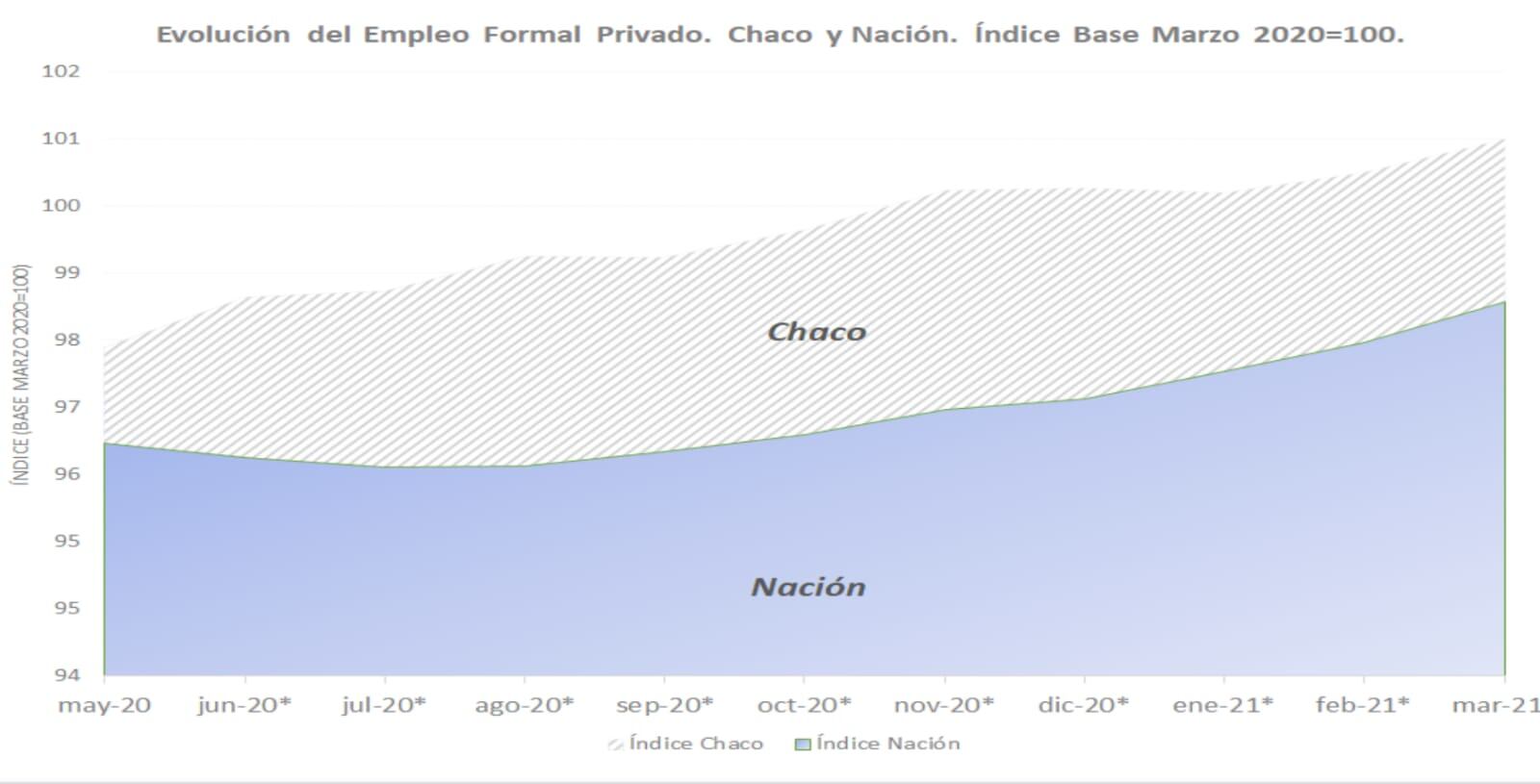 Gráfico mostrando la evolución en Chaco y en la país.