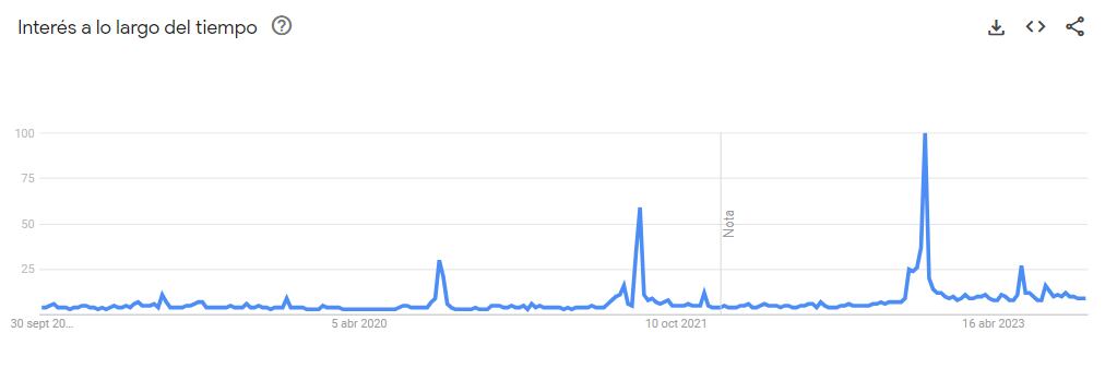 La evolución del interés por Messi en los últimos años.