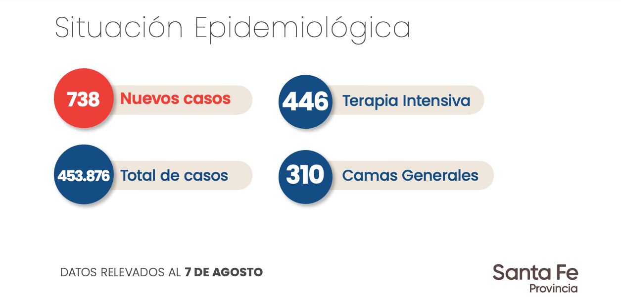 Datos aportados por el Gobierno de Santa Fe