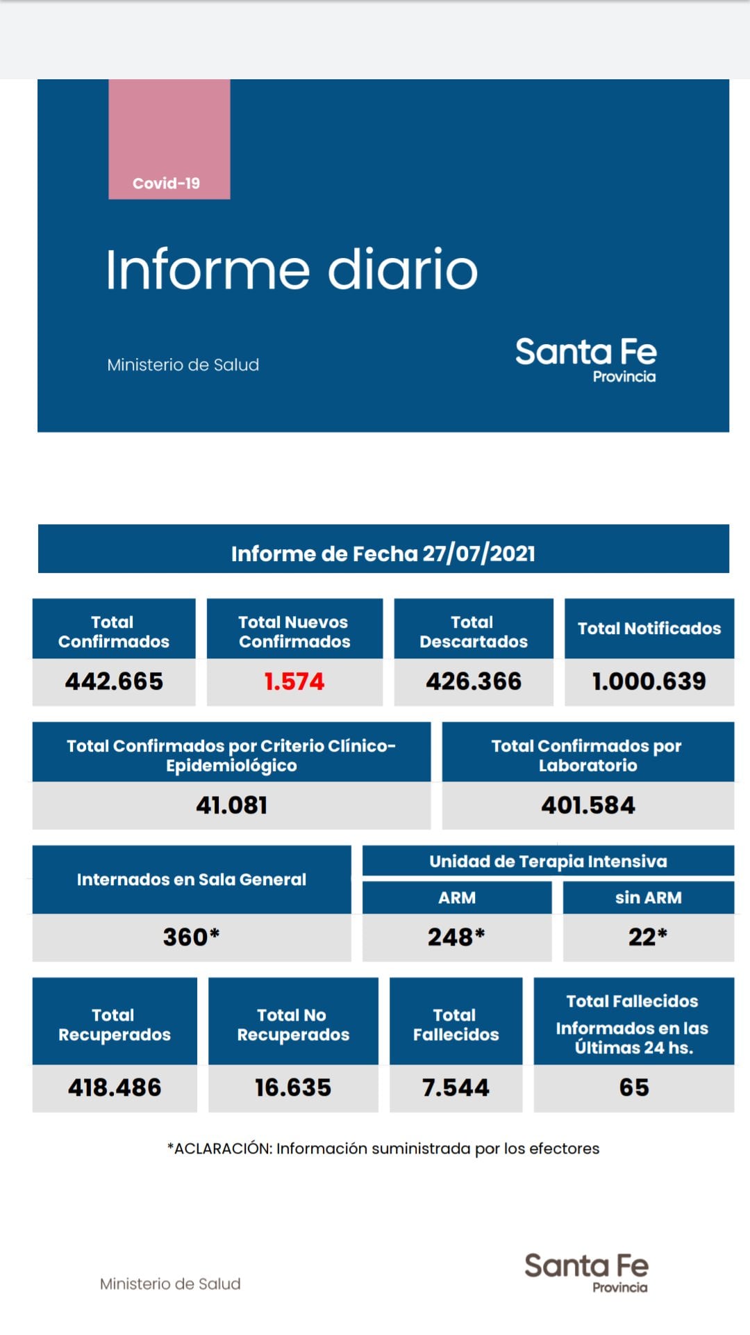 Casos de coronavirus de Santa Fe del 27 de julio de 2021