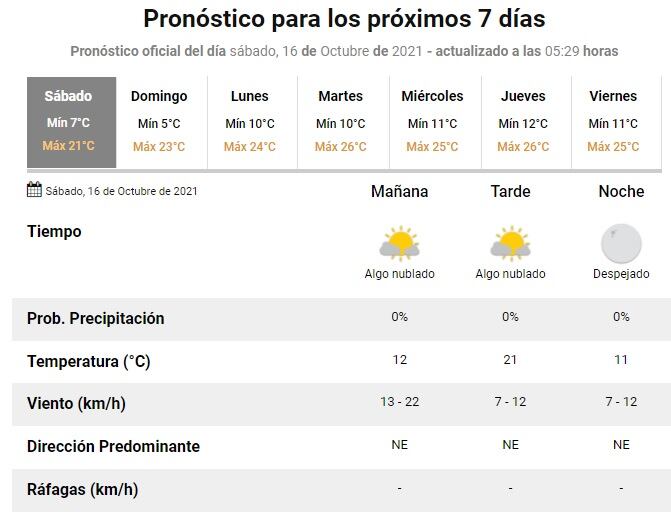 Clima en Rosario del 16 de octubre de 2021