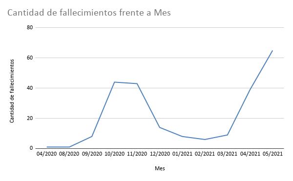 Cantidad de fallecidos por coronavirus por mes en Rafaela