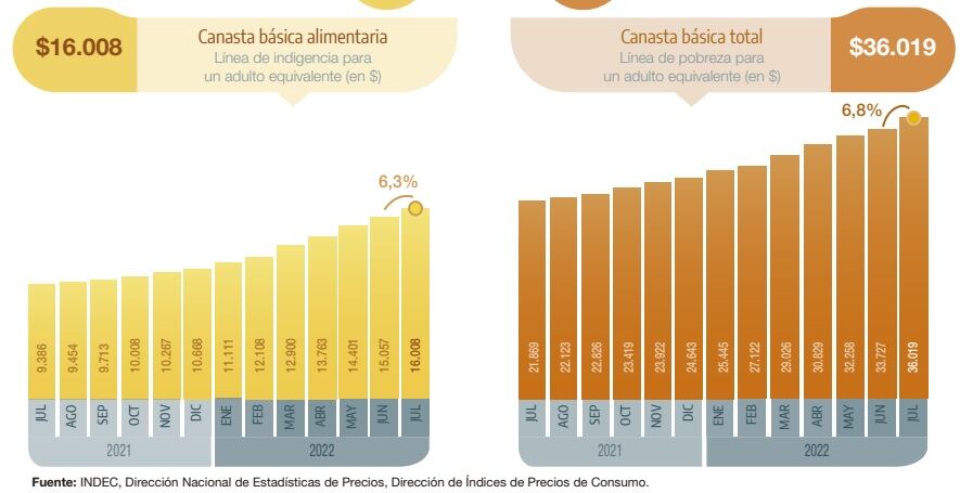 Cómo fue el aumento de la canasta básica mes a mes