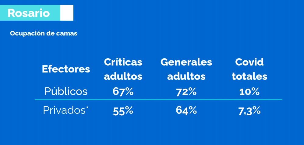 Nivel de ocupación de camas en Rosario al 19 de febrero (Municipalidad de Rosario)
