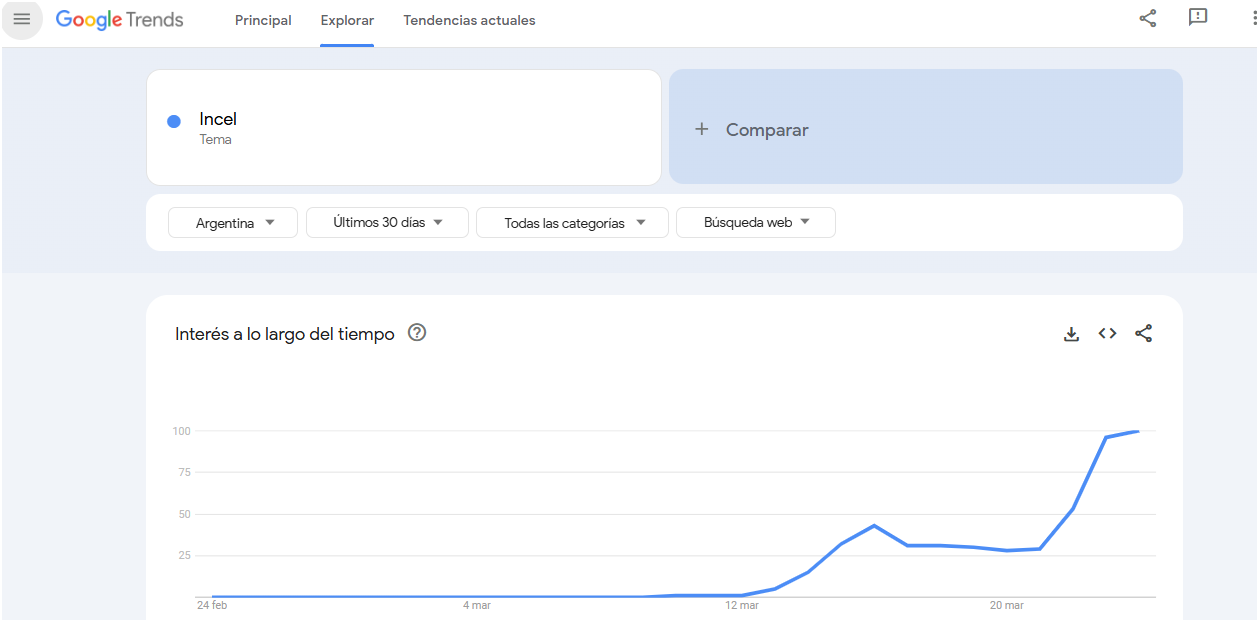 La curiosidad sobre el término "incel" aumentó tras el estreno de la serie de Netflix.