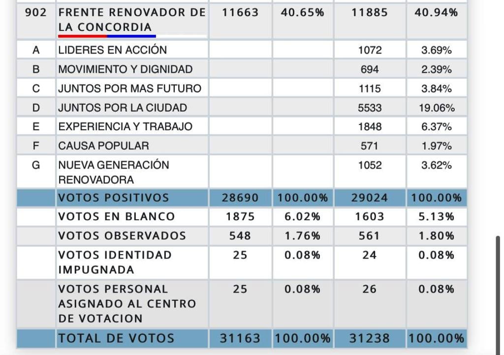 Eldorado: conozca el resultado de las elecciones