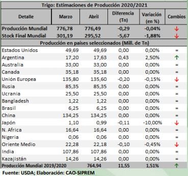 Producción de Trigo

Fuenta USDA