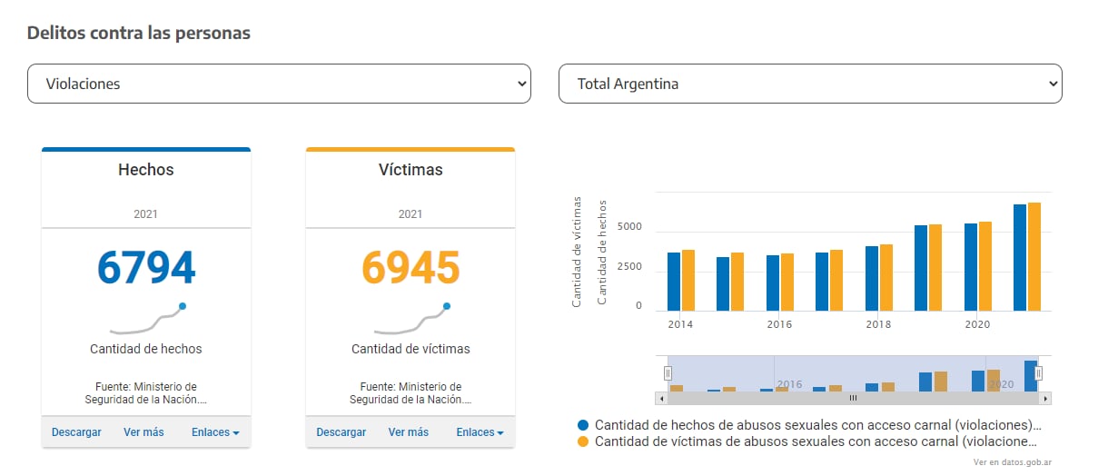 La cantidad de violaciones en 2021 en todo el país.