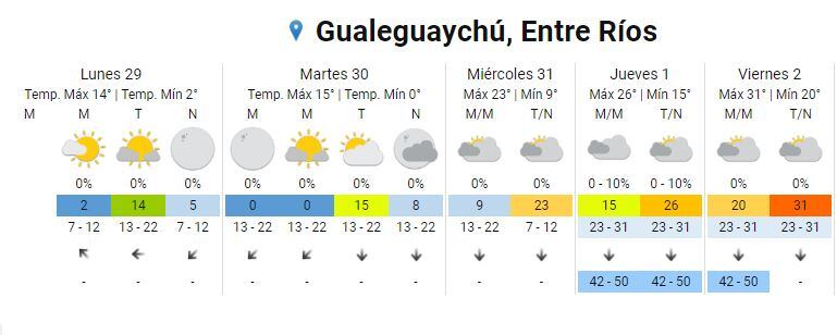 Clima en Gualeguaychú