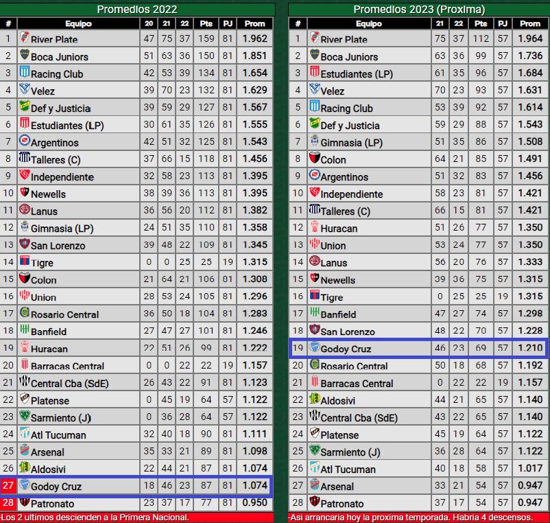 Tabla de Promedios de la Liga Profesional.