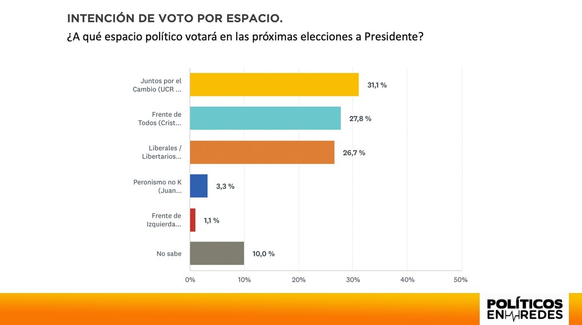 Cómo están las encuestas presidenciales en la provincia de Buenos Aires.