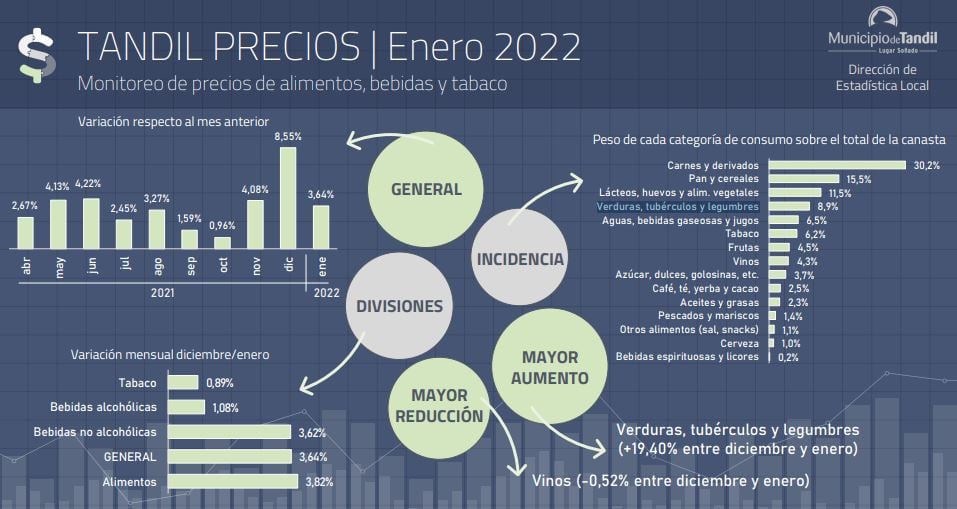 La Dirección de Estadística Local indicó que las verduras fueron las que más aumentaron