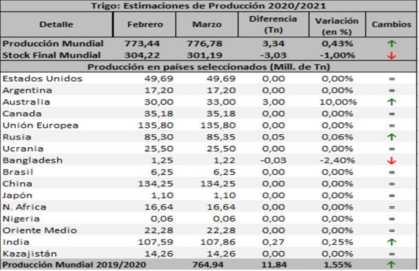 Estimaciones USDA mundiales