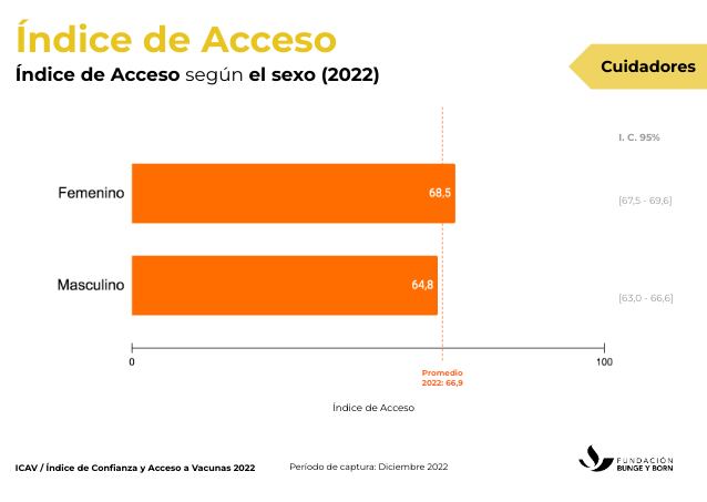 Las mujeres cuentan con mayor acceso a las vacunas que los hombres.