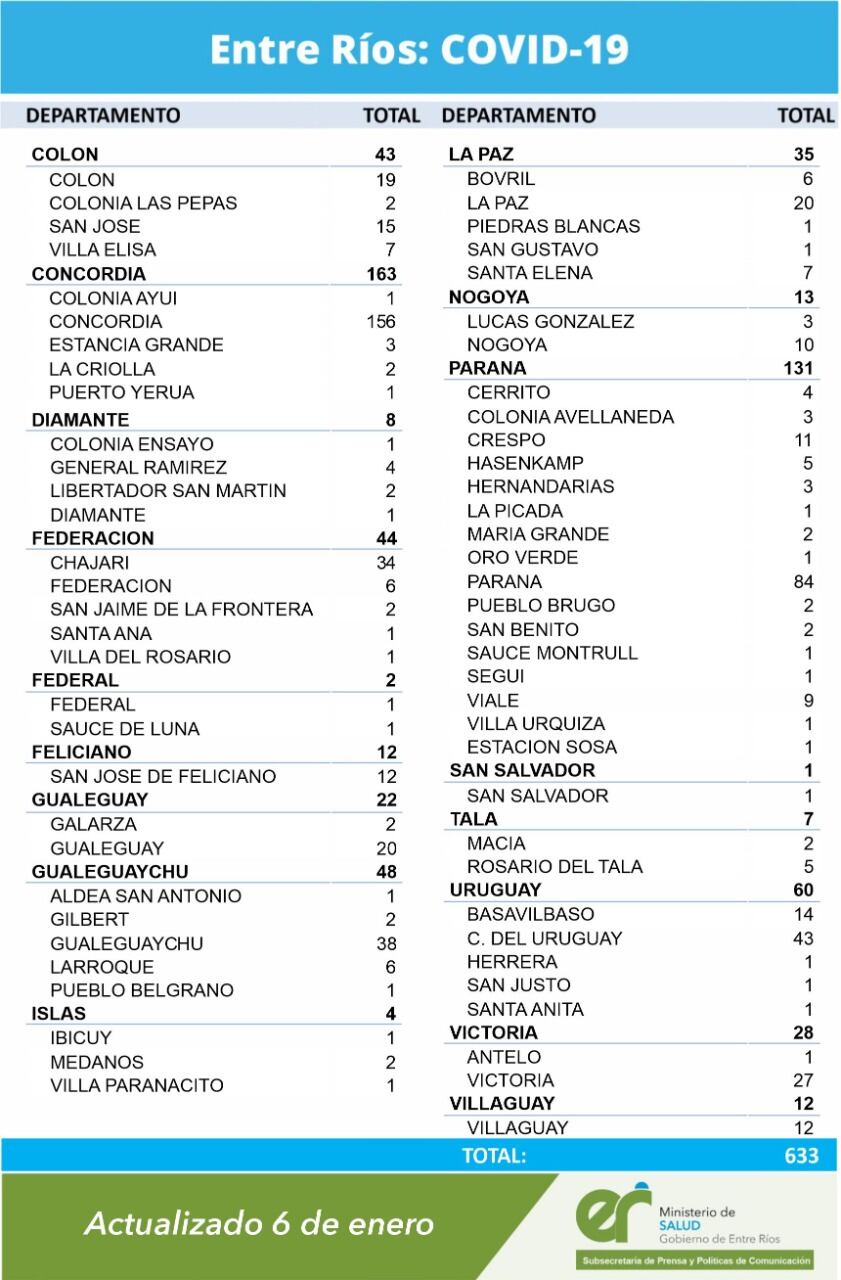 Este miércoles la provincia sumó 633 nuevos casos