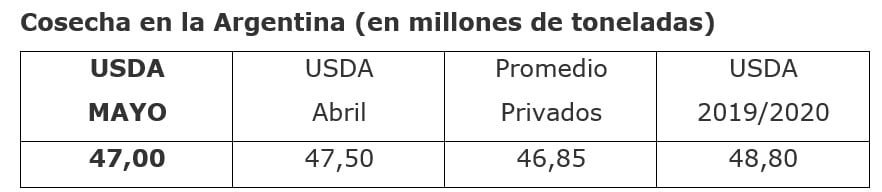 Informe General USDA