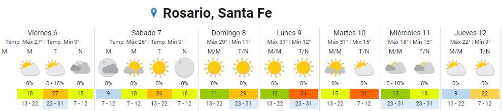 Así estará el clima del 6 al 12 de octubre en Rosario.